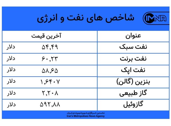 تداوم روند افزایشی شاخص‌های نفت و انرژی امروز ۱۹ مهرماه + جدول