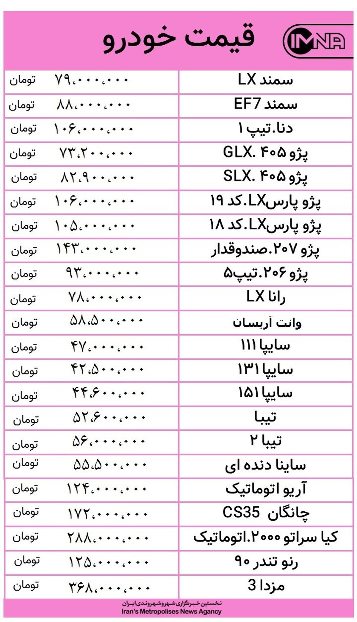 تداوم روند افزایشی قیمت خودرو امروز ۲۲ مهرماه + جدول