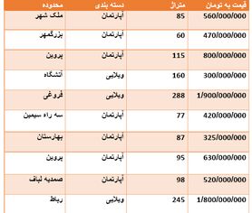 قیمت روز مسکن اصفهان در آبان ماه 98 + جدول قیمت