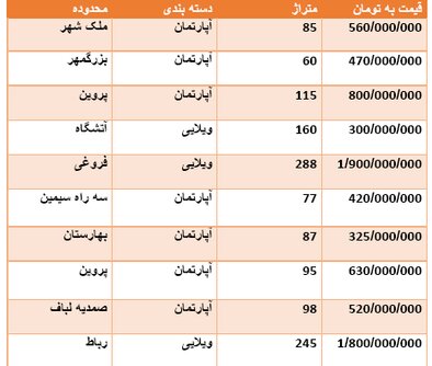 قیمت روز مسکن اصفهان در آبان ماه 98 + جدول قیمت