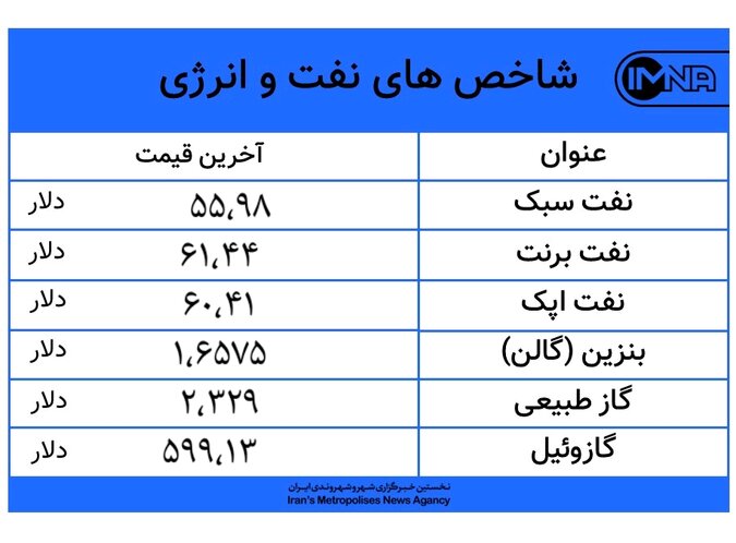 کاهش ۰‌،۲۰ درصدی قیمت نفت سبک امروز ۳ آبان + جدول