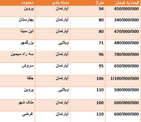 قیمت روز مسکن در اصفهان + جدول قیمت