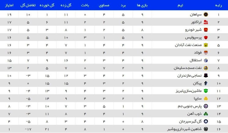 جدول لیگ برتر فوتبال در پایان هفته نهم