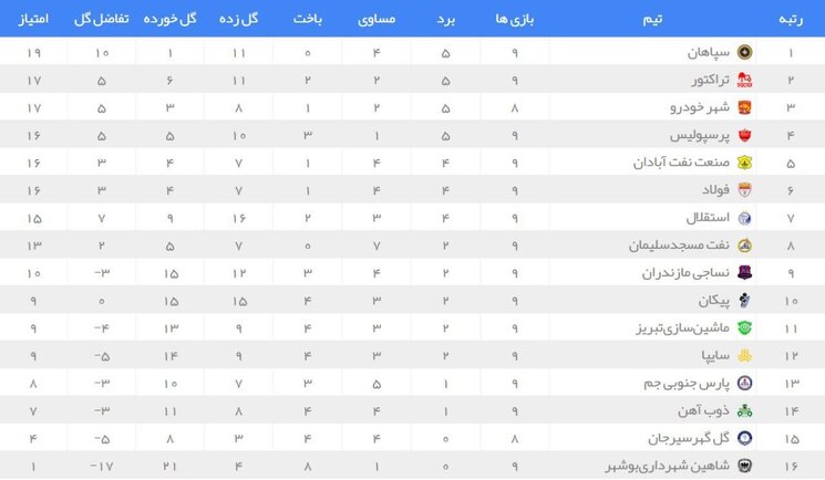 جدول لیگ برتر فوتبال در پایان هفته نهم