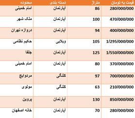 قیمت روز مسکن در اصفهان + جدول قیمت