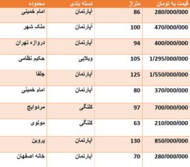 قیمت روز مسکن در اصفهان + جدول قیمت