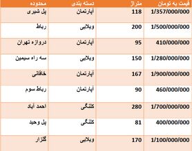 قیمت روز مسکن در اصفهان + جدول قیمت