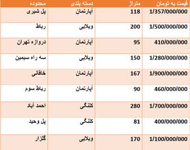 قیمت روز مسکن در اصفهان + جدول قیمت