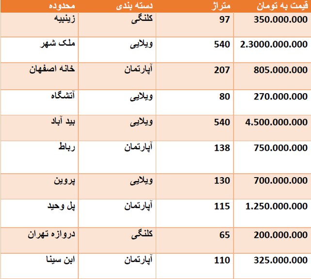 قیمت روز مسکن در اصفهان + جدول قیمت