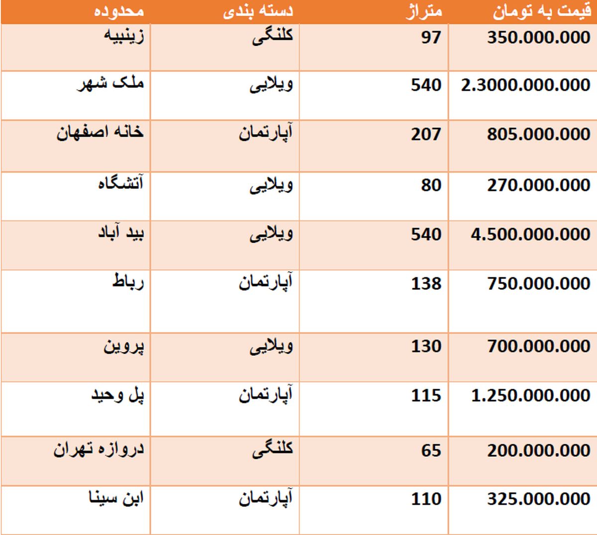 قیمت روز مسکن در اصفهان + جدول قیمت