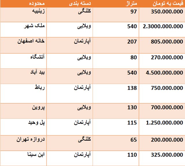 قیمت روز مسکن در اصفهان + جدول قیمت