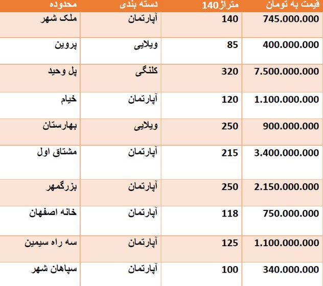 قیمت روز مسکن در اصفهان + جدول قیمت