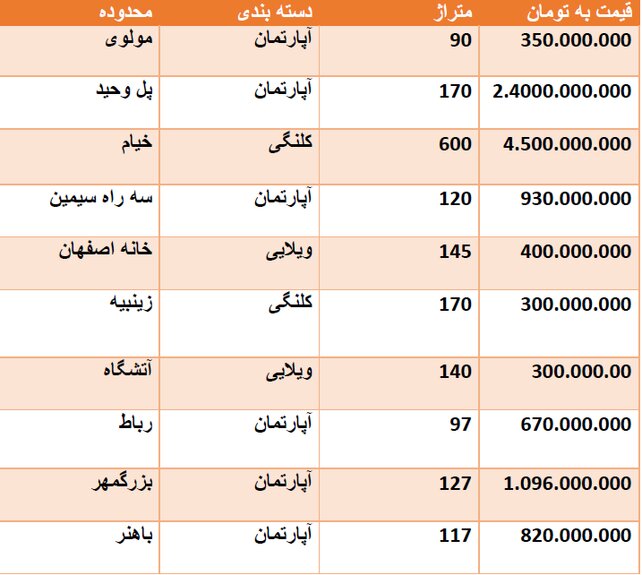 قیمت روز مسکن در اصفهان + جدول قیمت