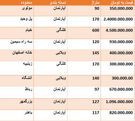 قیمت روز مسکن در اصفهان + جدول قیمت