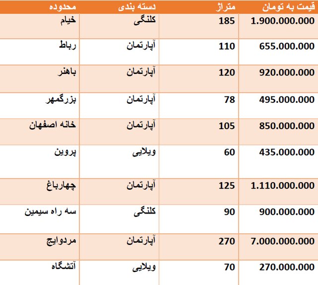قیمت روز مسکن در اصفهان + جدول قیمت