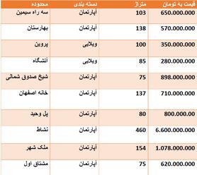 قیمت روز مسکن در اصفهان + جدول قیمت
