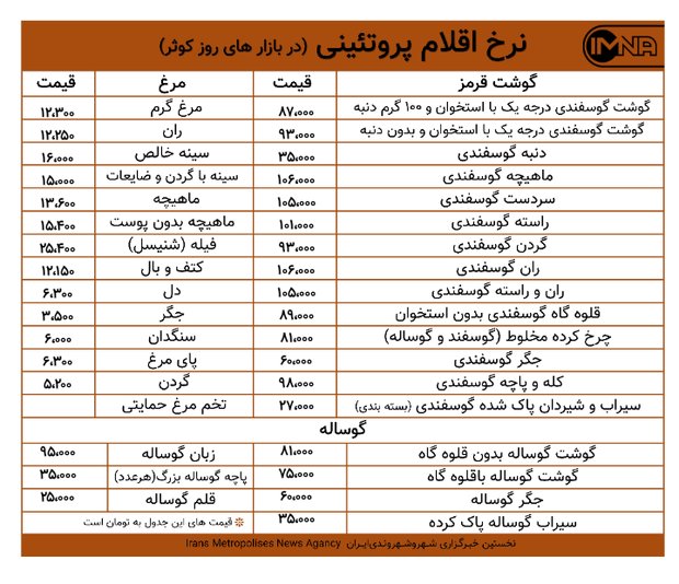قیمت گوشت و مرغ در بازارهای کوثر امروز ۲۷بهمن+ جدول