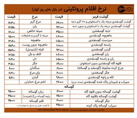 قیمت گوشت و مرغ در بازارهای کوثر امروز ۲۷بهمن+ جدول