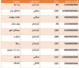 قیمت روز مسکن در اصفهان + جدول قیمت