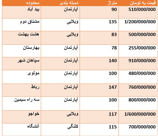 قیمت روز مسکن در اصفهان + جدول قیمت