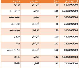 قیمت روز مسکن در اصفهان + جدول قیمت