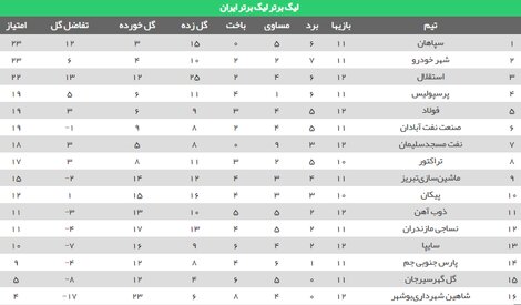 جدول لیگ برتر در پایان هفته دوازدهم لیگ برتر فوتبال