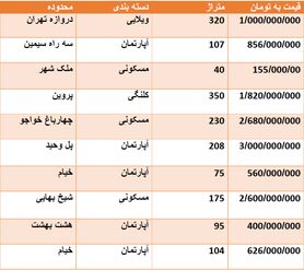 قیمت روز مسکن در اصفهان + جدول قیمت