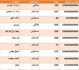 قیمت روز مسکن در اصفهان + جدول قیمت