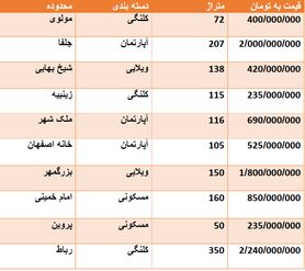 قیمت روز مسکن در اصفهان + جدول قیمت