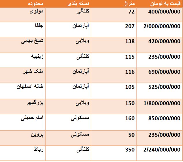 قیمت روز مسکن در اصفهان + جدول قیمت