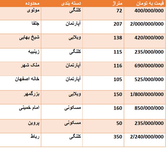 قیمت روز مسکن در اصفهان + جدول قیمت