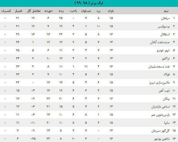 جدول لیگ برتر فوتبال ایران ۹۸-۹۹ با پایان هفته شانزدهم