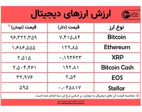 تردید بیت کوین برای افزایش یا کاهش امروز سه شنبه ۳ دی + جدول