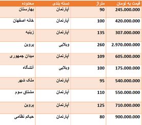 قیمت روز مسکن در اصفهان + جدول قیمت