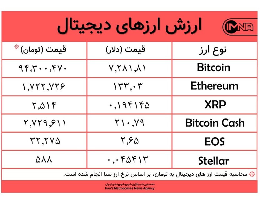 بیت کوین امروز ۱۰ دی بازهم ارزان شد+جدول