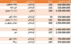 قیمت روز مسکن در اصفهان + جدول قیمت