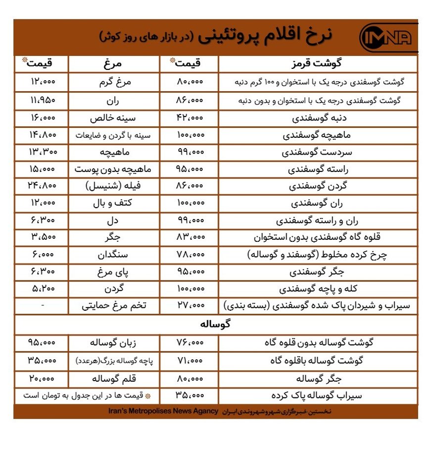 قیمت گوشت و مرغ در بازار کوثر امروز ۲۲ دی + جدول