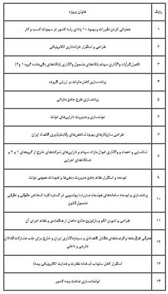 ۱۴ پروژه اولویت‌دار وزارت امور اقتصادی و دارایی ابلاغ شد