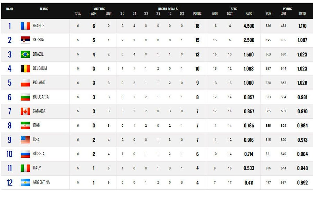 نتایج کامل سومین روز هفته دوم لیگ جهانی