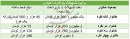 جزئیات دریافت وام ۵میلیونی با پشتوانه حساب یارانه + جدول
