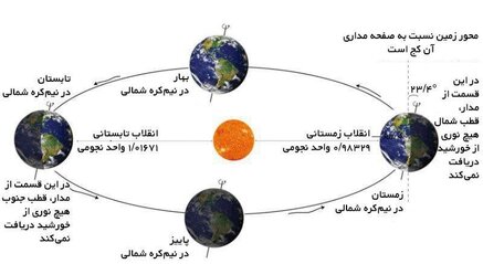 فردا طولانی ترین روز سال خواهد بود