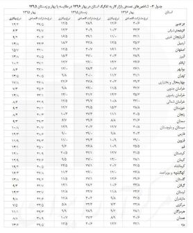 16.1 ،نرخ بیکاری در سه ماه نخست اول سال در اصفهان +جدول