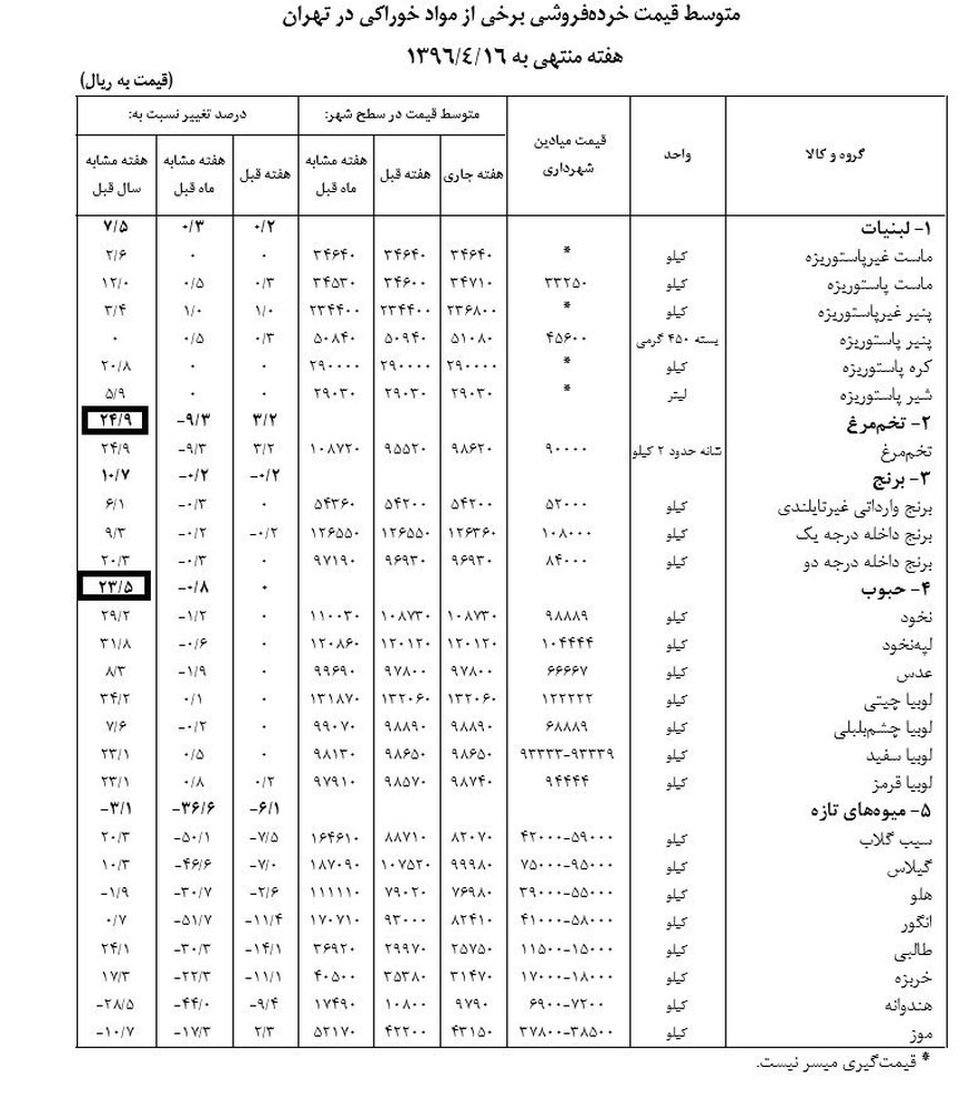 بانک مرکزی :افزایش قیمت ۵گروه مواد غذایی