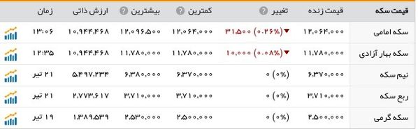 قیمت سکه و دلار در بازار امروز