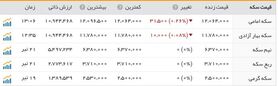 قیمت سکه و دلار در بازار امروز