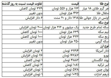 قیمت دلار، سکه و طلا در بازار امروز