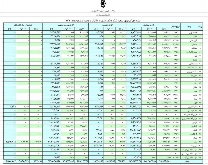هر ایرانی چند کارت عابربانک دارد؟
