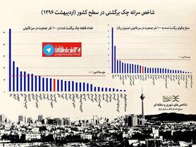 اینفوگرافیک: بدحساب ترین مردم ایران کدامند؟