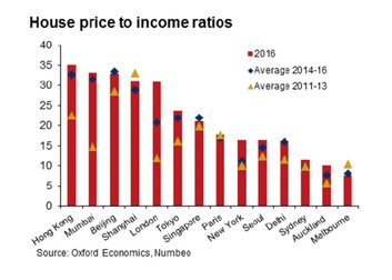 آسیا، قطب خانه‌های گران‌قیمت جهان