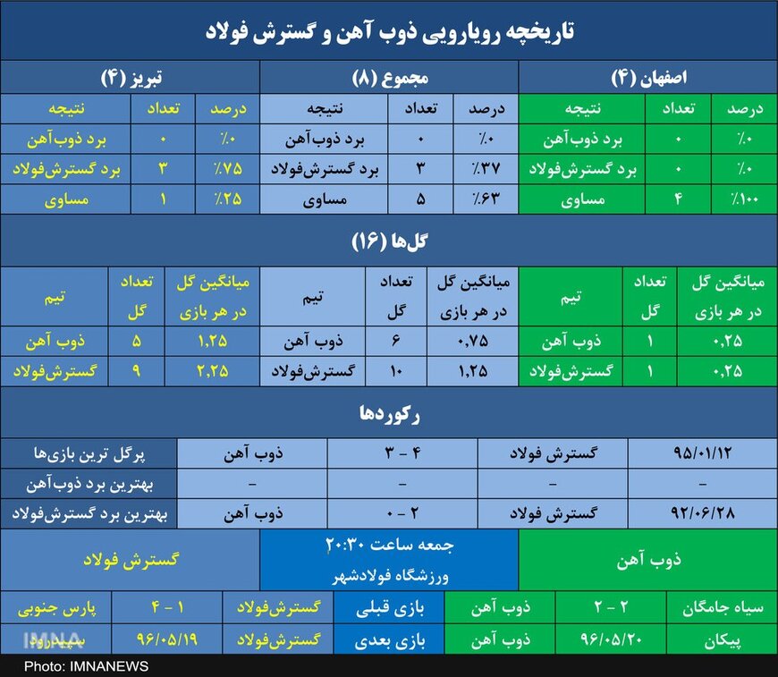 ذوب‌آهن برابر گسترش فولاد در فولادشهر، فقط تساوی!